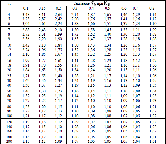 таблица расчета коэффициента максимума